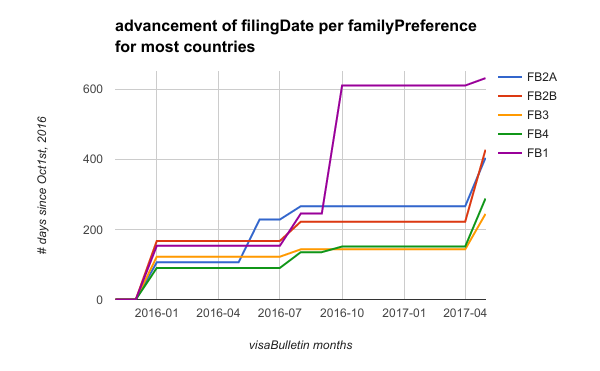 advancement of the filing date per family preference for most countries